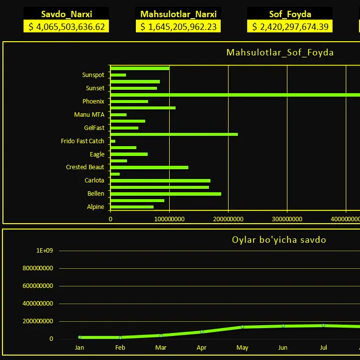 Qaysi biri chiroyli ? - 2D charts